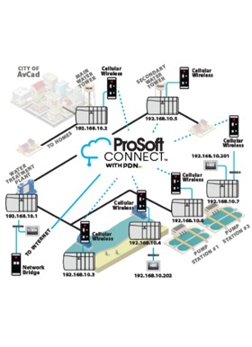 Prosoft Technology Inc Iiot Connectivity Starts With Prosoft
