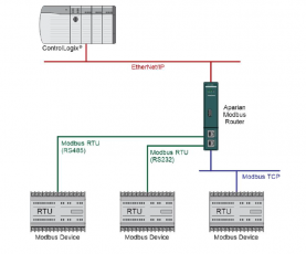 Your field devices have essential data that can help identify problems, enable predictive maintenance, and more – but first you need connectivity that can facilitate reliable data transfers. The new Modbus Router is here to help.
