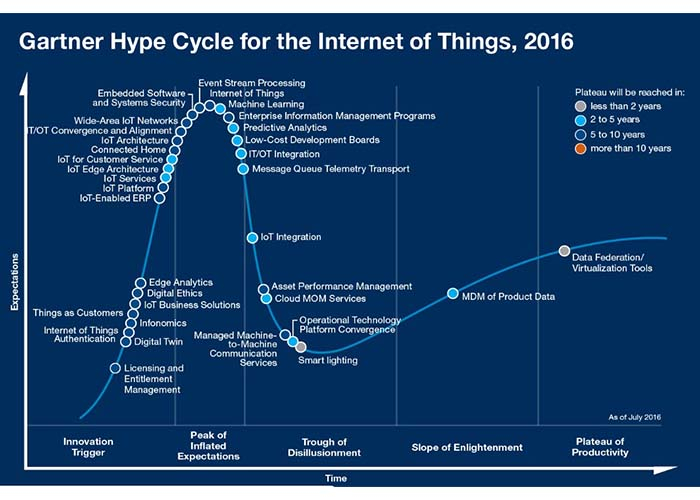 Where Are You In Your Iiot Adoption Strategy