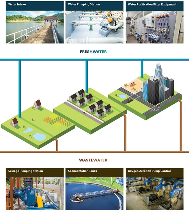 Water Wastewater process overview