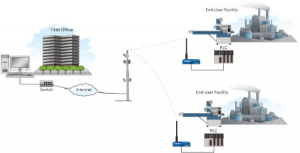 Cellular provides cost-effective alternative to satellite, improving line integrity for a midstream oil company